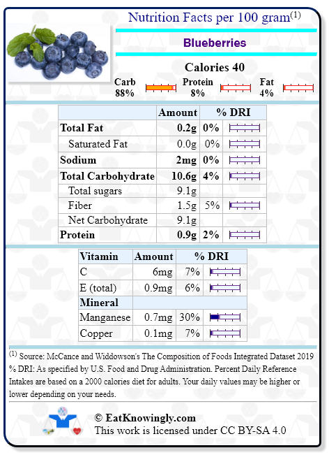 Nutrition Facts for Blueberries with Daily Reference Intake percentages