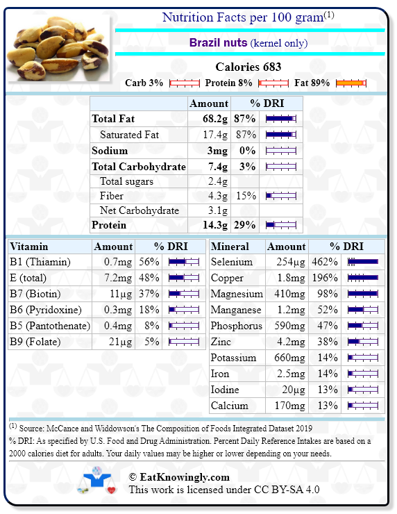 Nutrition Facts for Brazil nuts (kernel only) with Daily Reference Intake percentages