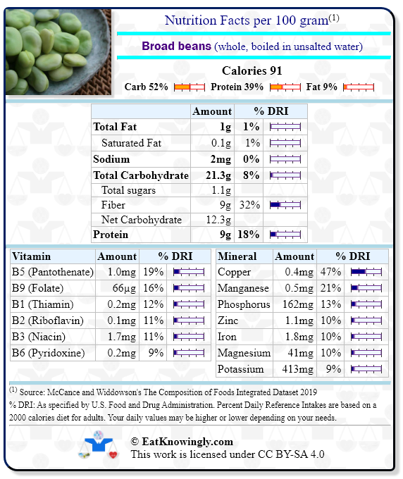 Nutrition Facts for Broad beans (whole, boiled in unsalted water) with Daily Reference Intake percentages