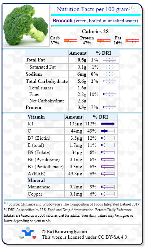 Nutrition Facts for Broccoli (green, boiled in unsalted water) with Daily Reference Intake percentages