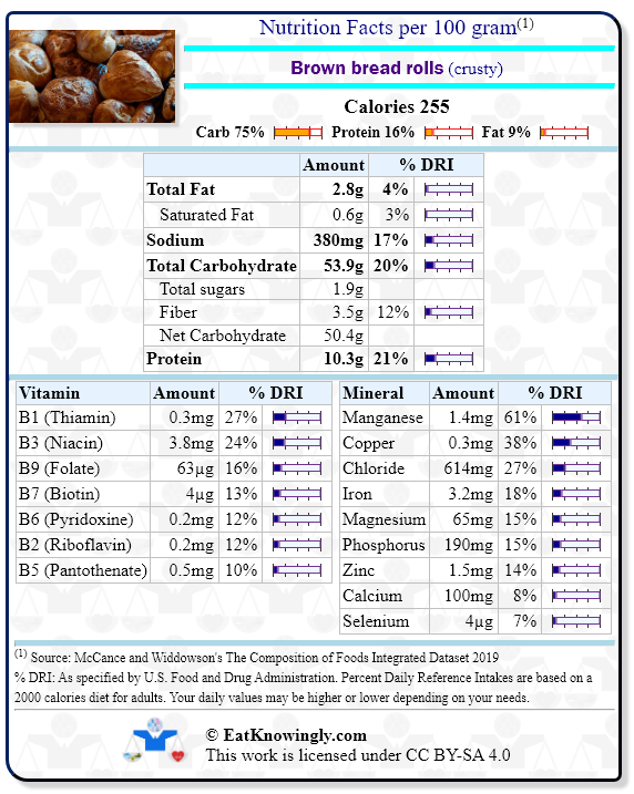 Nutrition Facts for Brown bread rolls (crusty) with Daily Reference Intake percentages