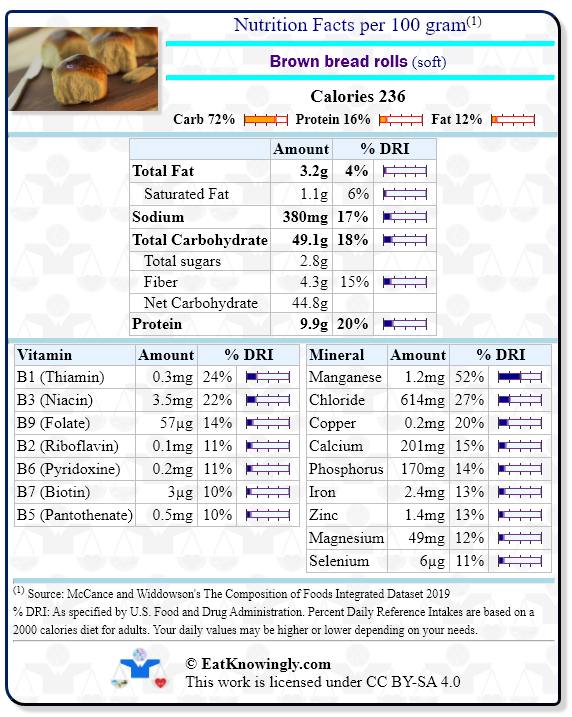 Nutrition Facts for Brown bread rolls (soft) with Daily Reference Intake percentages