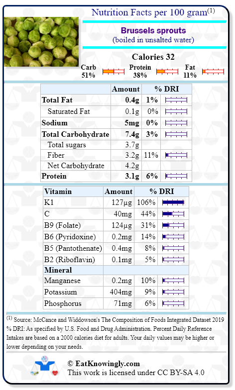 Nutrition Facts for Brussels sprouts (boiled in unsalted water) with Daily Reference Intake percentages