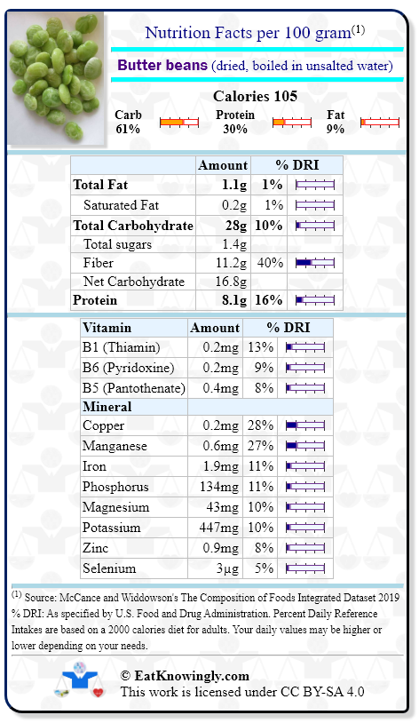 Nutrition Facts for Butter beans (dried, boiled in unsalted water) with Daily Reference Intake percentages
