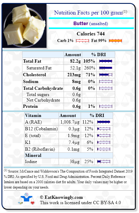 Nutrition Facts for Butter (unsalted) with Daily Reference Intake percentages