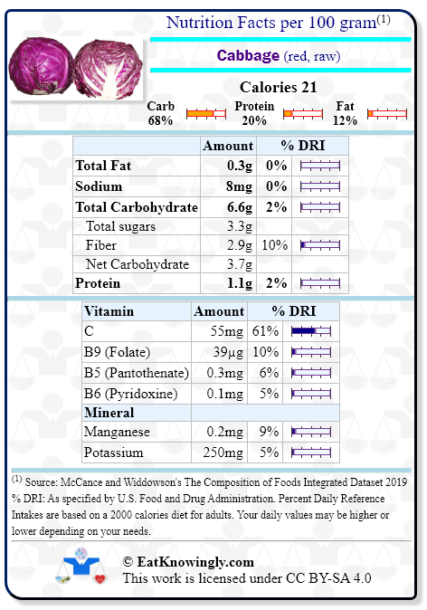 Nutrition Facts for Cabbage (red, raw) with Daily Reference Intake percentages