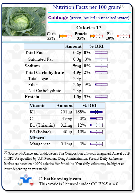 Nutrition Facts for Cabbage (green, boiled in unsalted water) with Daily Reference Intake percentages
