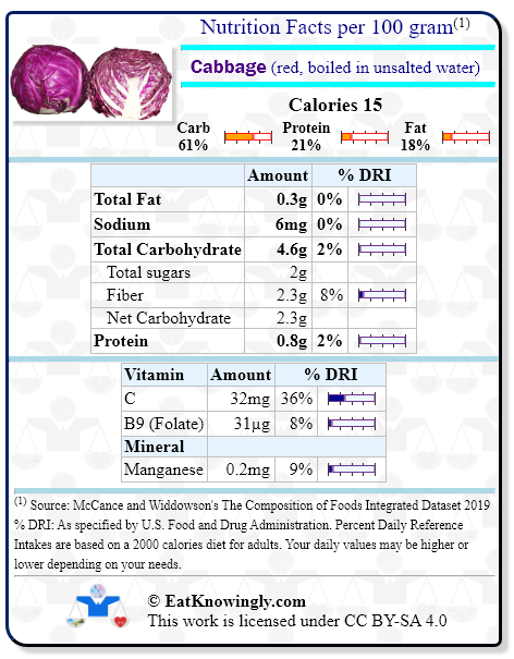 Nutrition Facts for Cabbage (red, boiled in unsalted water) with Daily Reference Intake percentages