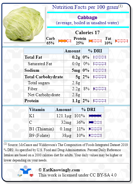 Nutrition Facts for Cabbage (average, boiled in unsalted water) with Daily Reference Intake percentages
