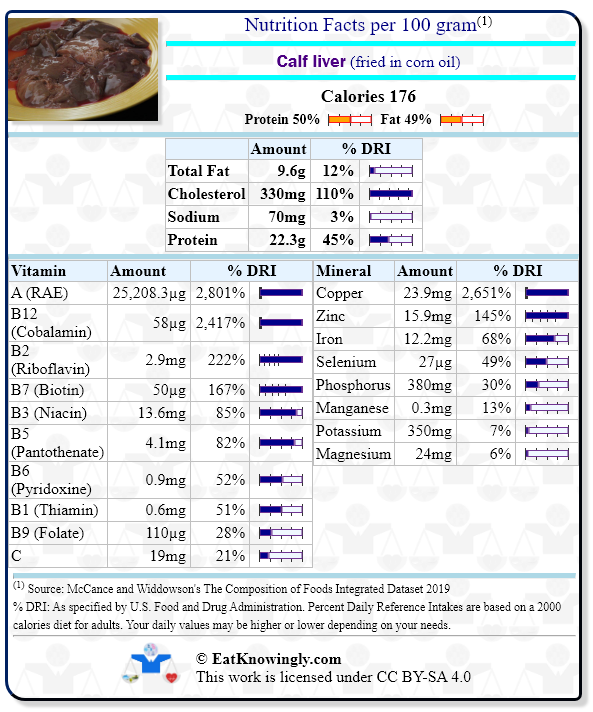Nutrition Facts for Calf liver (fried in corn oil) with Daily Reference Intake percentages