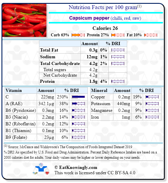 Nutrition Facts for Capsicum pepper (chilli, red, raw) with Daily Reference Intake percentages