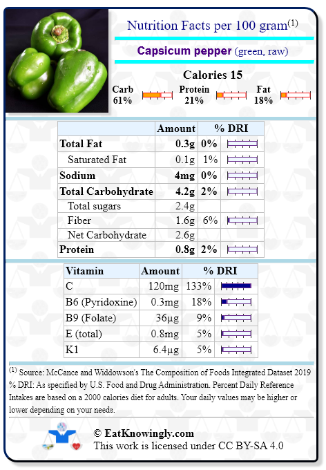 Nutrition Facts for Capsicum pepper (green, raw) with Daily Reference Intake percentages