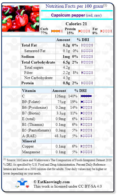 Nutrition Facts for Capsicum pepper (red, raw) with Daily Reference Intake percentages