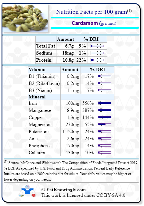 Nutrition Facts for Cardamom (ground) with Daily Reference Intake percentages