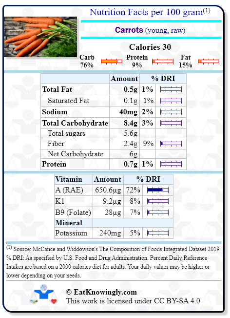 Nutrition Facts for Carrots (young, raw) with Daily Reference Intake percentages