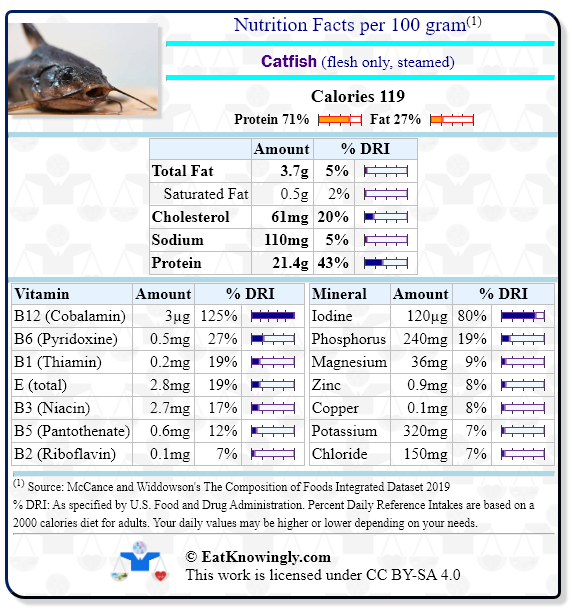 Nutrition Facts for Catfish (flesh only, steamed) with Daily Reference Intake percentages