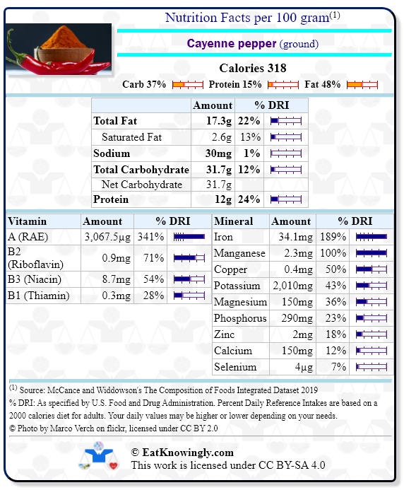 Nutrition Facts for Cayenne pepper (ground) with Daily Reference Intake percentages