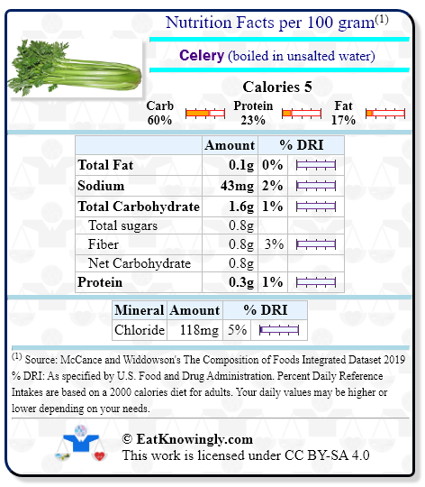 Nutrition Facts for Celery (boiled in unsalted water) with Daily Reference Intake percentages