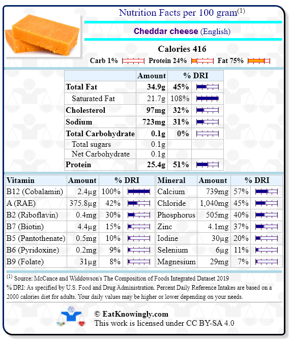 Nutrition Facts for Cheddar cheese (English) with Daily Reference Intake percentages