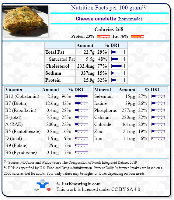 Nutrition Facts for Cheese omelette (homemade) with Daily Reference Intake percentages