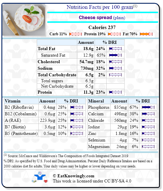 Nutrition Facts for Cheese spread (plain) with Daily Reference Intake percentages