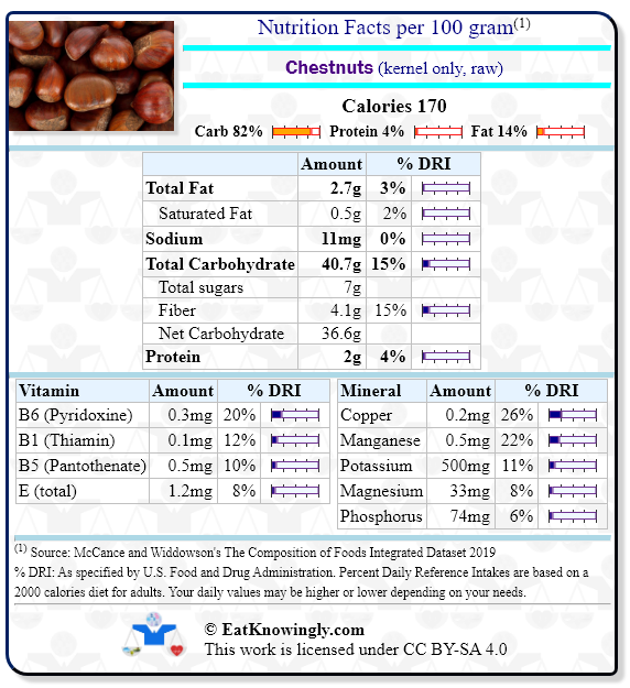 Nutrition Facts for Chestnuts (kernel only, raw) with Daily Reference Intake percentages