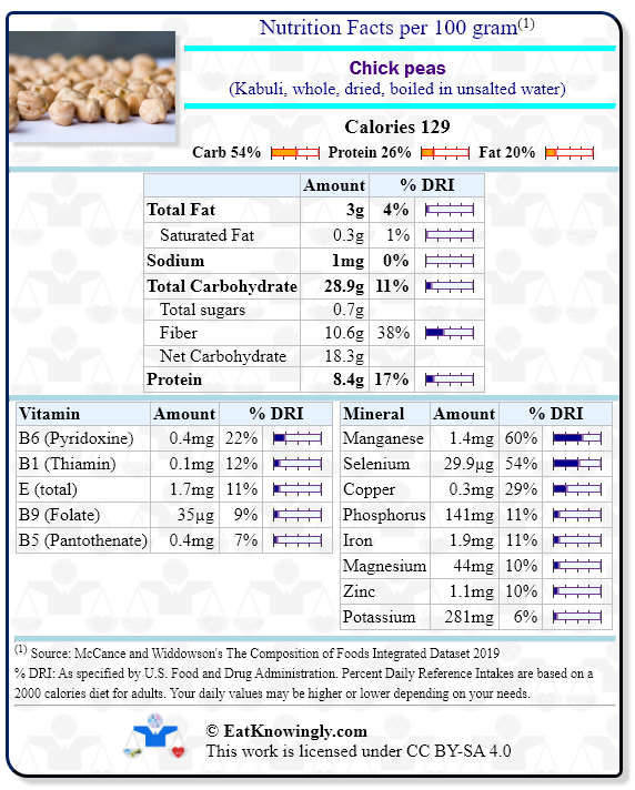 Nutrition Facts for Chick peas (Kabuli, whole, dried, boiled in unsalted water) with Daily Reference Intake percentages