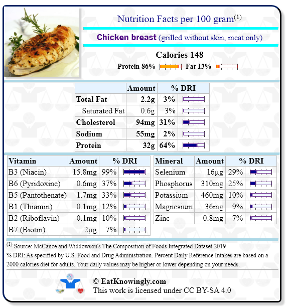 Nutrition Facts for Chicken breast (grilled without skin, meat only) with Daily Reference Intake percentages