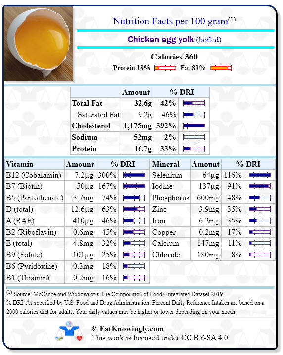 Nutrition Facts for Chicken egg yolk (boiled) with Daily Reference Intake percentages
