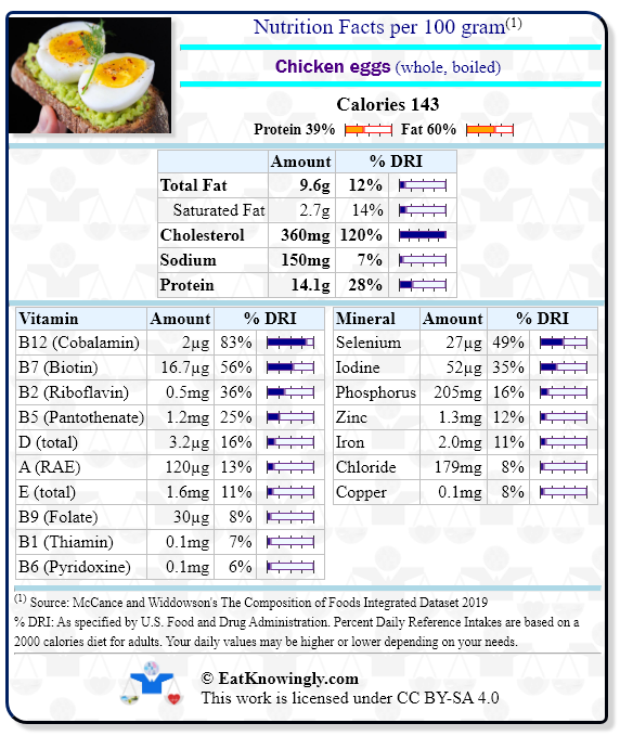 Nutrition Facts for Chicken eggs (whole, boiled) with Daily Reference Intake percentages