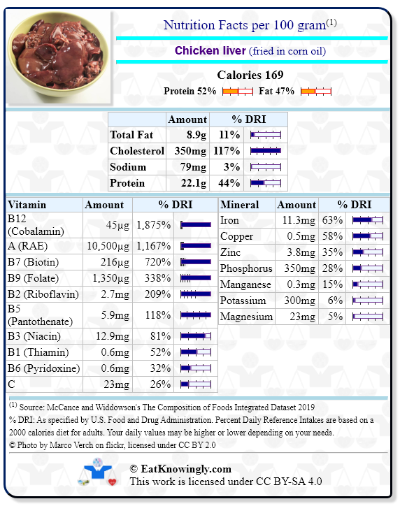 Nutrition Facts for Chicken liver (fried in corn oil) with Daily Reference Intake percentages