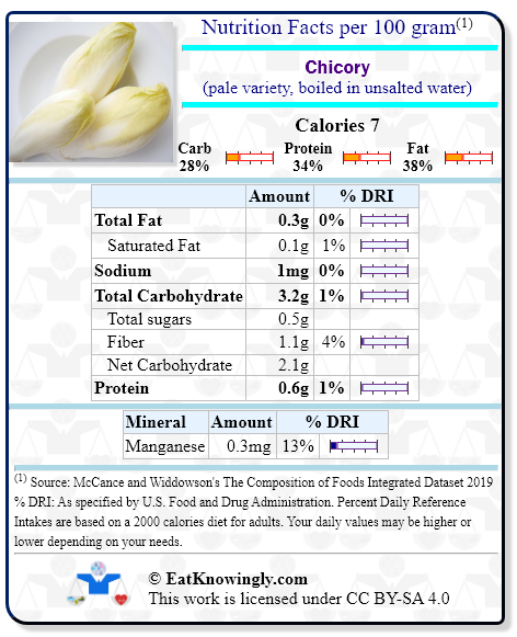 Nutrition Facts for Chicory (pale variety, boiled in unsalted water) with Daily Reference Intake percentages