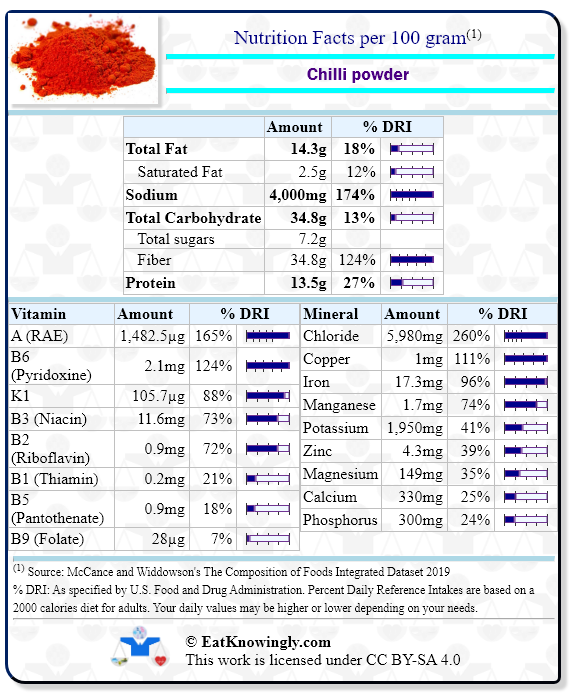 Nutrition Facts for Chilli powder with Daily Reference Intake percentages