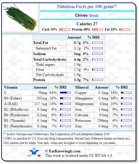 Nutrition Facts for Chives (fresh) with Daily Reference Intake percentages
