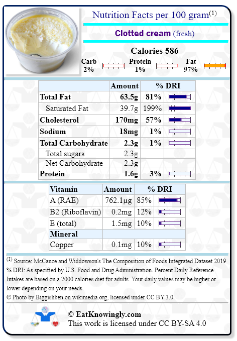 Nutrition Facts for Clotted cream (fresh) with Daily Reference Intake percentages