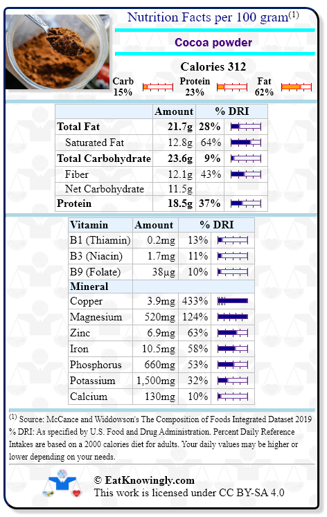 Nutrition Facts for Cocoa powder with Daily Reference Intake percentages