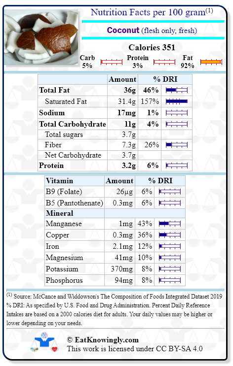 Nutrition Facts for Coconut (flesh only, fresh) with Daily Reference Intake percentages