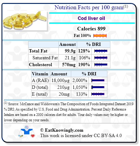 Nutrition Facts for Cod liver oil with Daily Reference Intake percentages