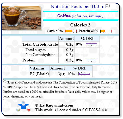 Nutrition Facts for Coffee (infusion, average) with Daily Reference Intake percentages