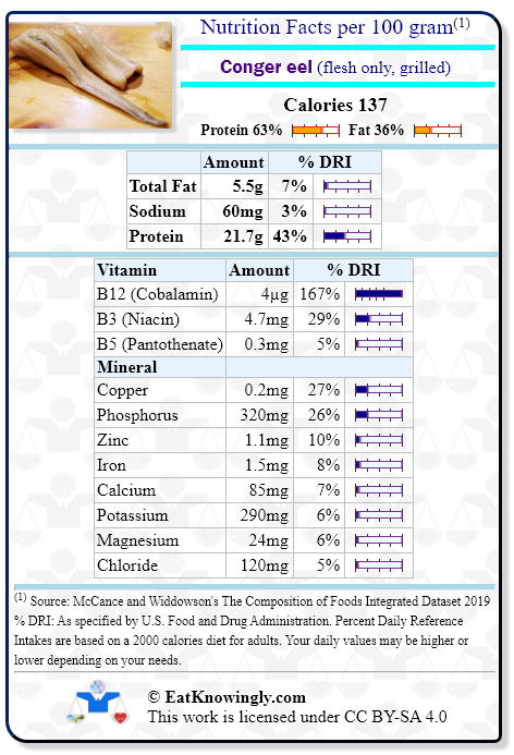 Nutrition Facts for Conger eel (flesh only, grilled) with Daily Reference Intake percentages