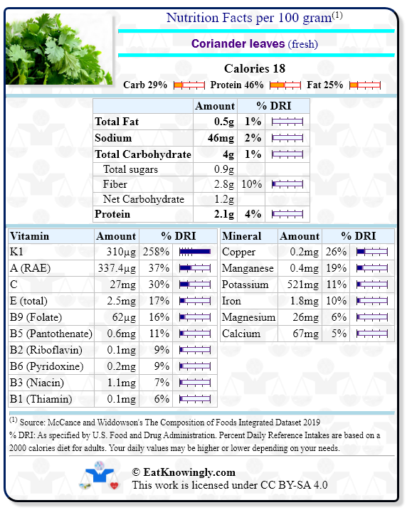 Nutrition Facts for Coriander leaves (fresh) with Daily Reference Intake percentages
