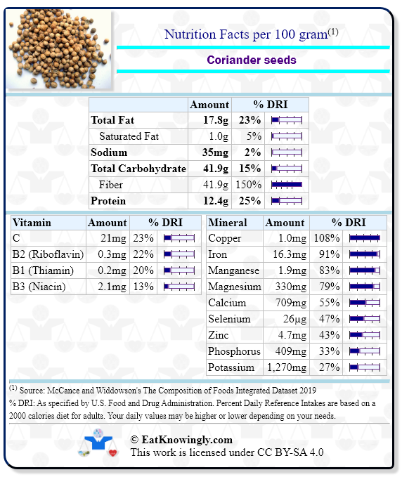 Nutrition Facts for Coriander seeds with Daily Reference Intake percentages