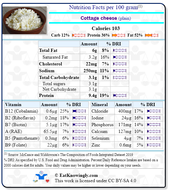Nutrition Facts for Cottage cheese (plain) with Daily Reference Intake percentages