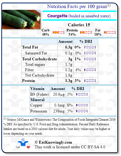 Nutrition Facts for Courgette (boiled in unsalted water) with Daily Reference Intake percentages