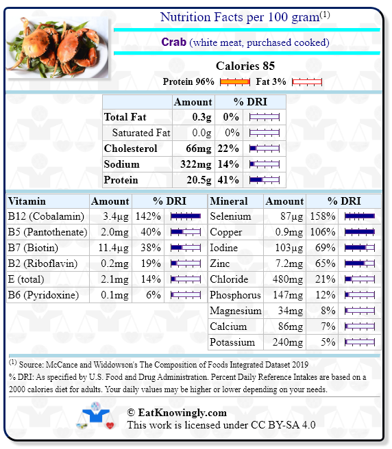 Nutrition Facts for Crab (white meat, purchased cooked) with Daily Reference Intake percentages