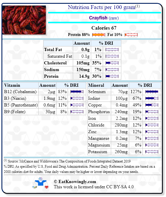 Nutrition Facts for Crayfish (raw) with Daily Reference Intake percentages