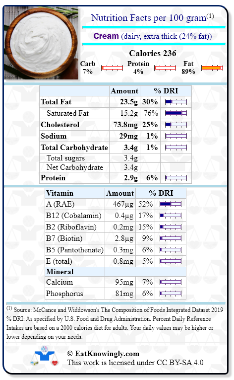 Nutrition Facts for Cream (dairy, extra thick (24% fat)) with Daily Reference Intake percentages
