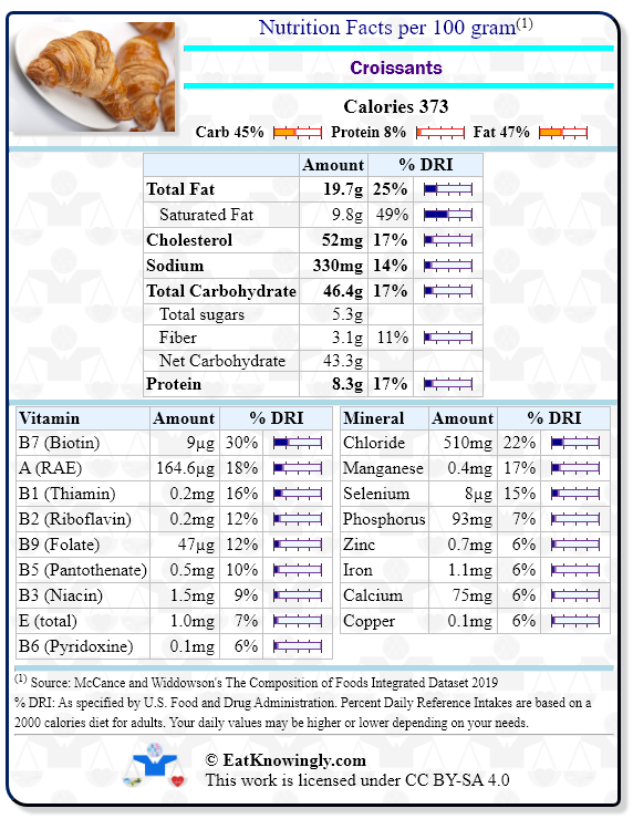 Nutrition Facts for Croissants with Daily Reference Intake percentages