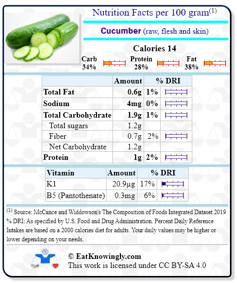 Nutrition Facts for Cucumber (raw, flesh and skin) with Daily Reference Intake percentages