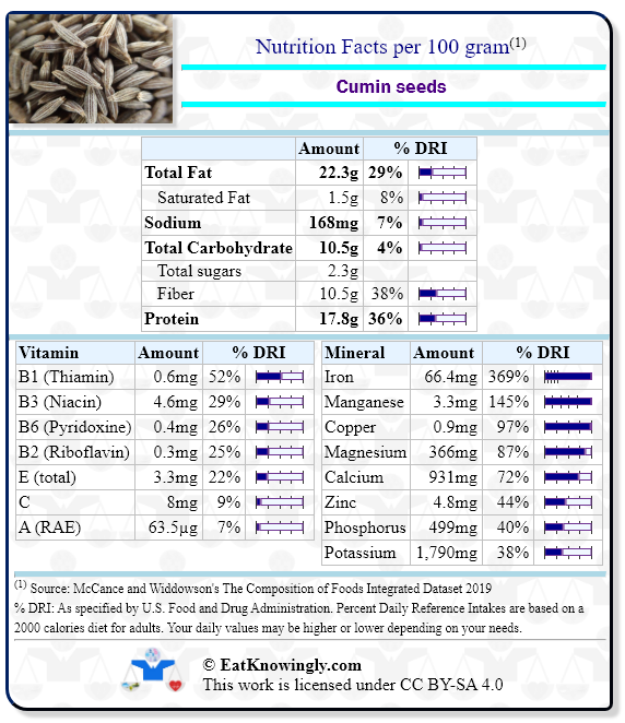 Nutrition Facts for Cumin seeds with Daily Reference Intake percentages